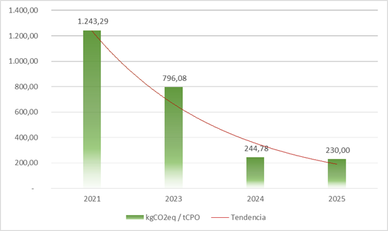 Gráfica de Huella de Carbono